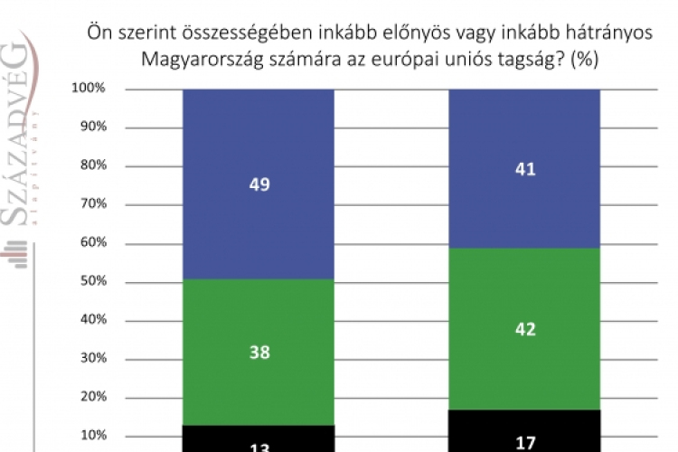 Sosem volt még ennyire elege Magyarországnak az unióból